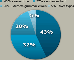 pie Be a Genius with Whitesmoke Online English Lessons – Save 70%-80%